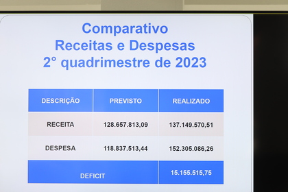 Penha tem déficit de R$ 15 milhões na avaliação do 2º quadrimestre
